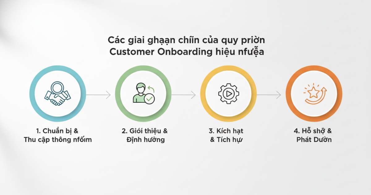 Các giai đoạn chính của quy trình Customer Onboarding hiệu quả